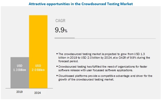 crowdsourced testing market - How to leverage Crowd-sourcing Tournaments for better business?